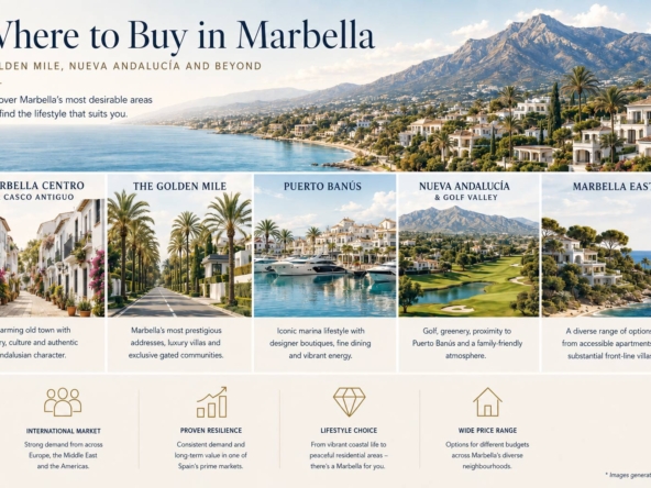 Infographic showing Marbella's main residential areas — San Pedro, Nueva Andalucía, Puerto Banús, Golden Mile, Marbella Centro and Marbella East — with a map and short descriptions